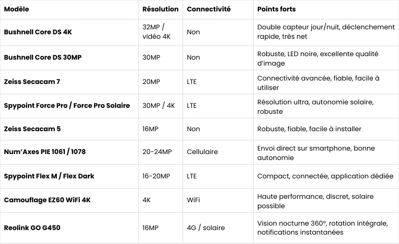 Tableau comparatif des pièges photographiques