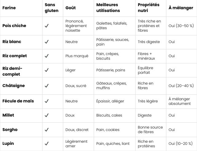 Comparatif des farines alternatives au blé