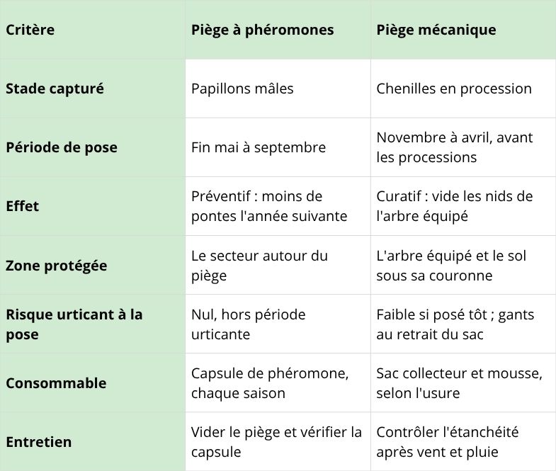 tableau comparatif piège à phéromones et mecanique 