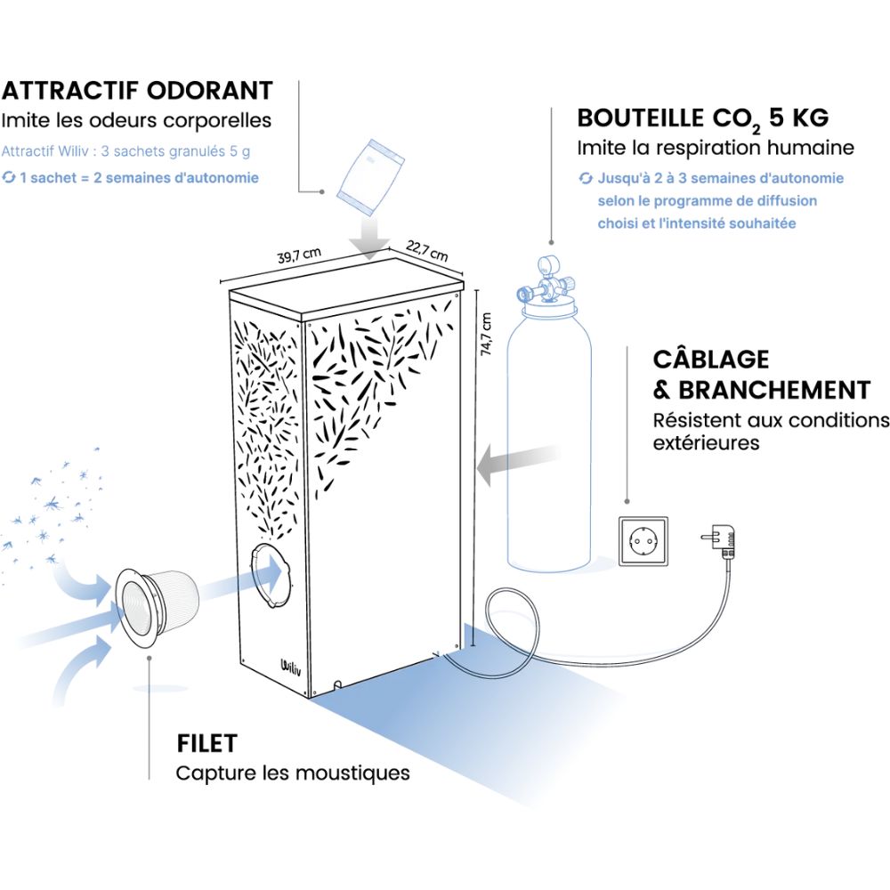 Explication du fonctionnement des pièges Wiliv