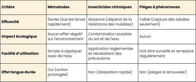 Tableau comparaison des traitements pour le charançon rouge du palmier