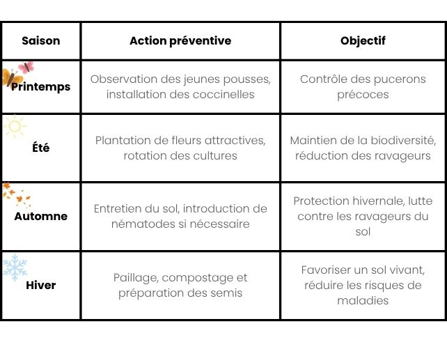 Tableau des bonnes pratique de prevention au fil des saisons