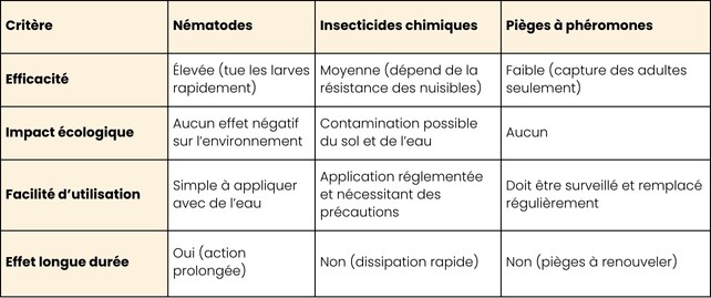 Tableau comparaison des traitements pour le charançon rouge du palmier
